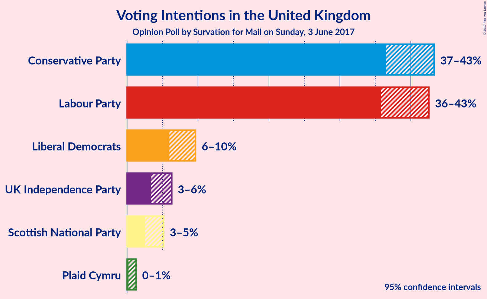 Graph with voting intentions not yet produced