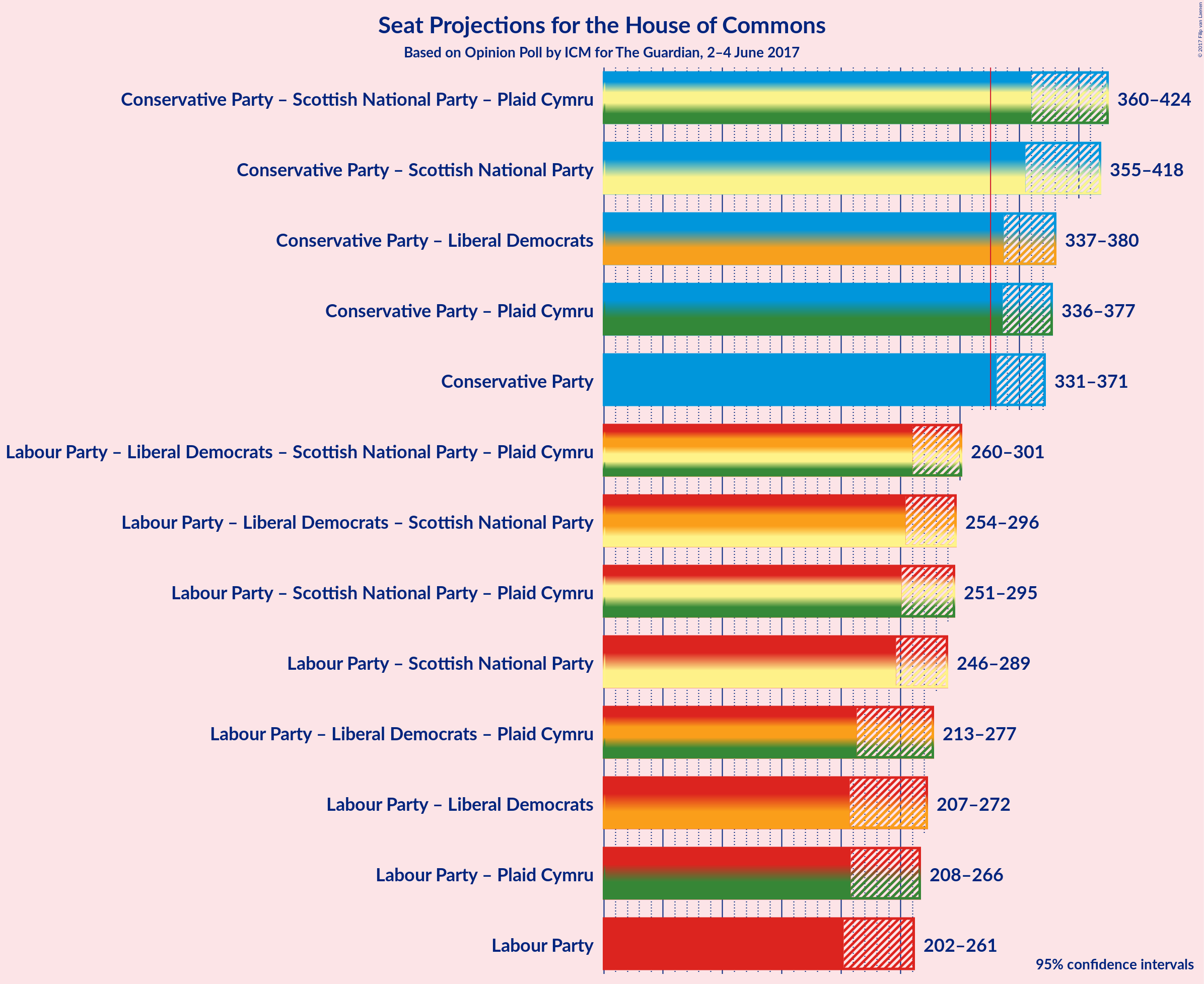 Graph with coalitions seats not yet produced