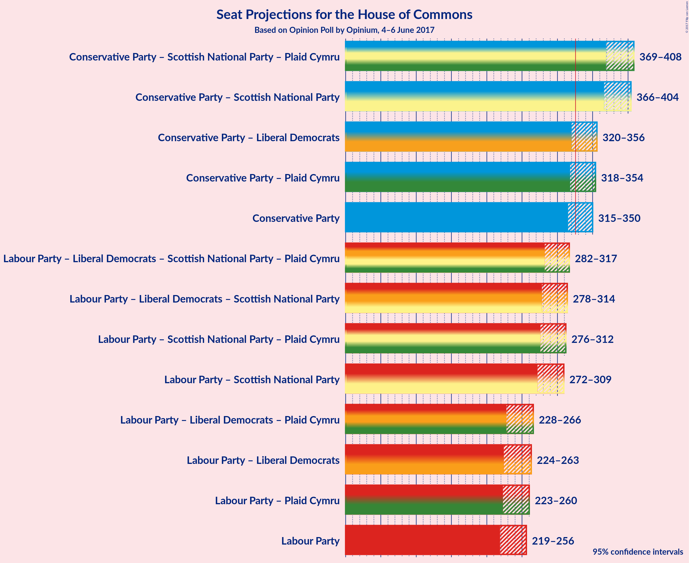 Graph with coalitions seats not yet produced