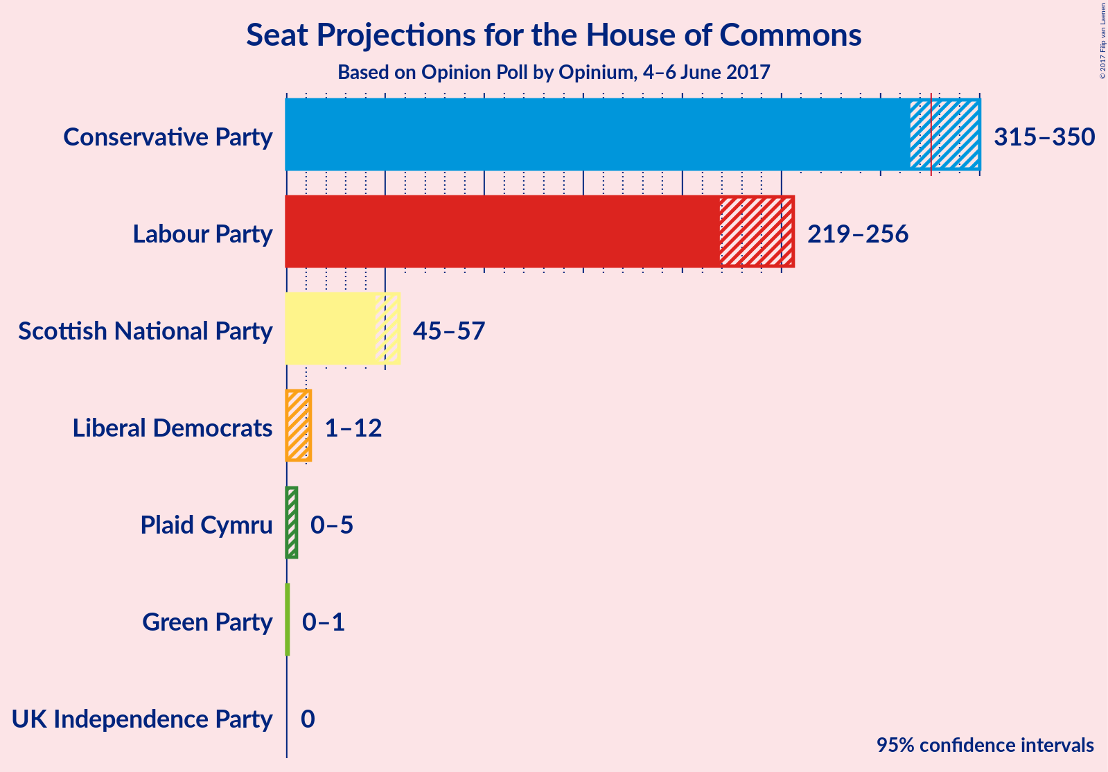 Graph with seats not yet produced