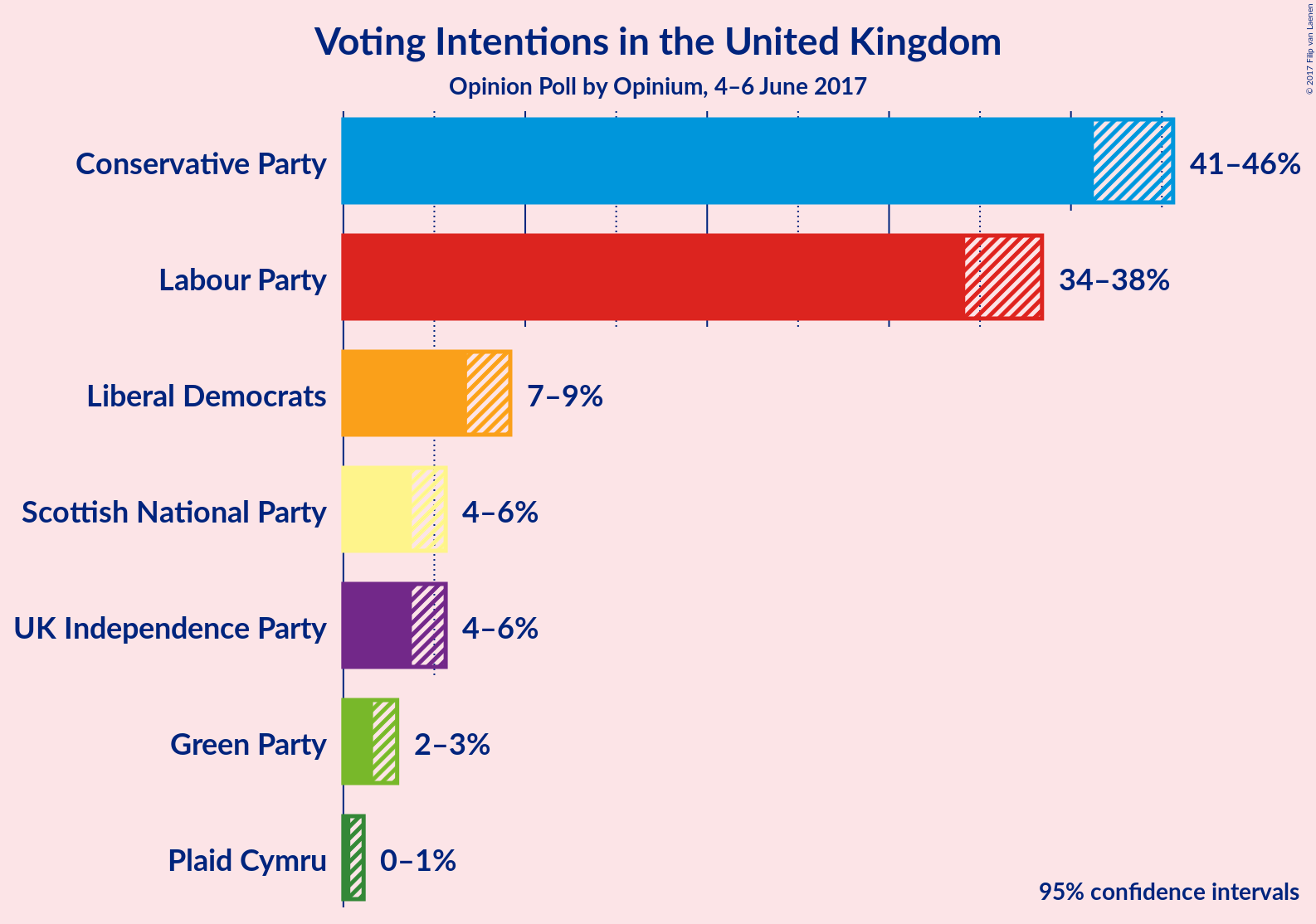 Graph with voting intentions not yet produced