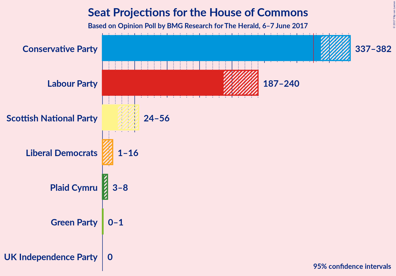 Graph with seats not yet produced