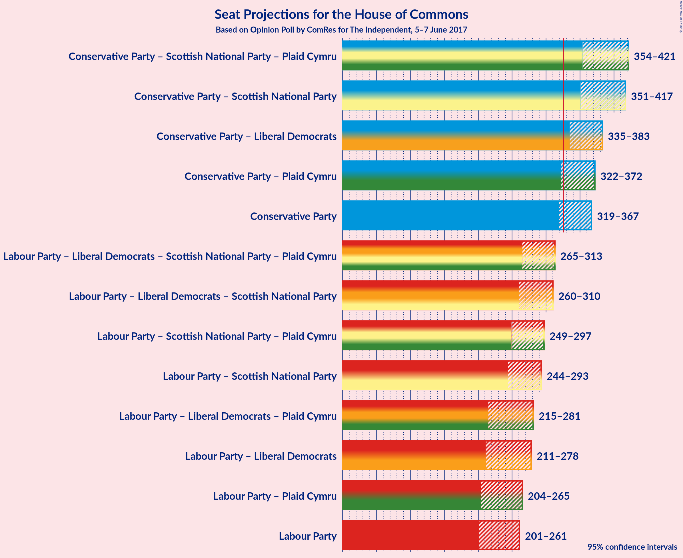 Graph with coalitions seats not yet produced