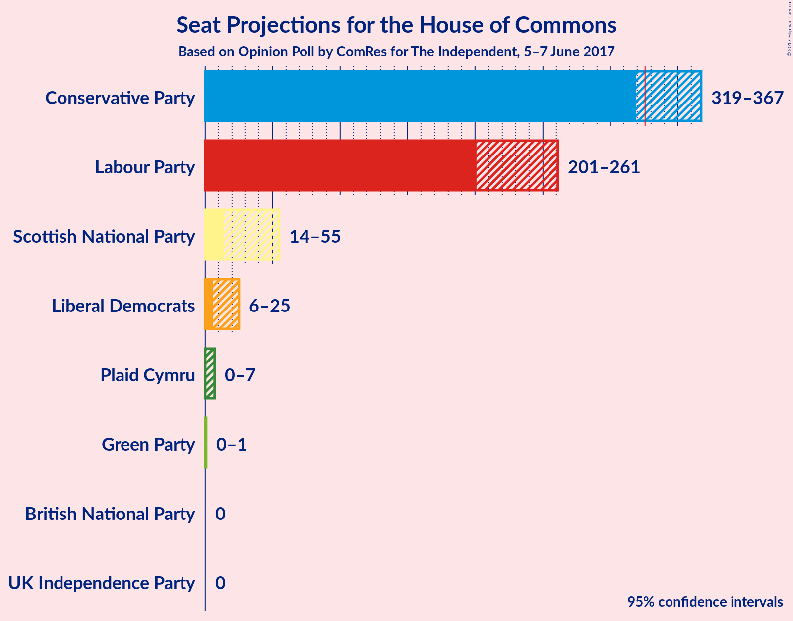 Graph with seats not yet produced