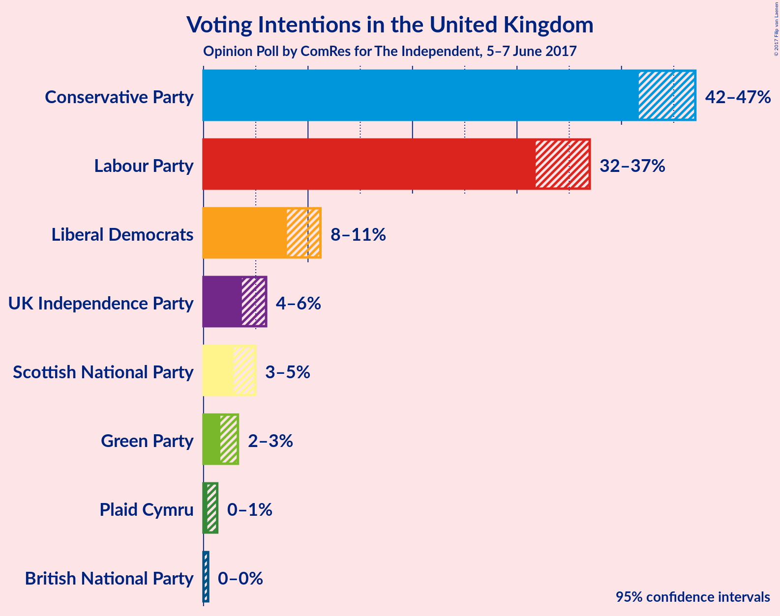 Graph with voting intentions not yet produced