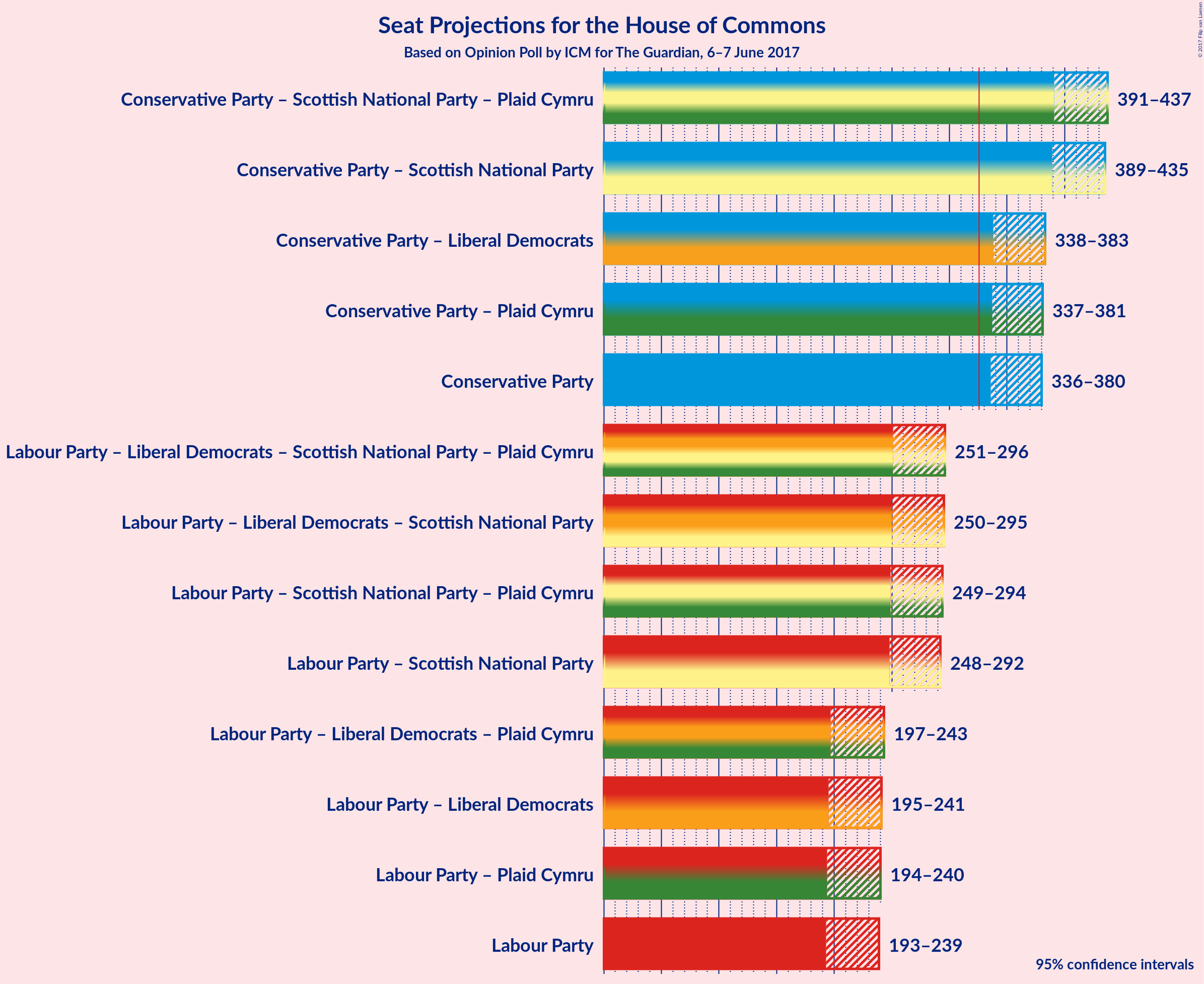 Graph with coalitions seats not yet produced