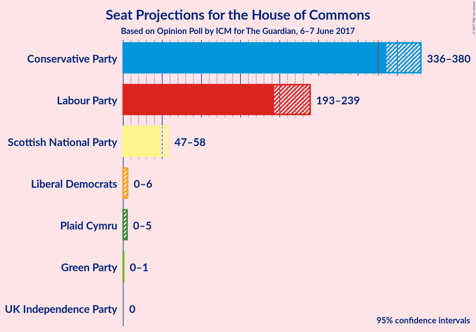 Graph with seats not yet produced