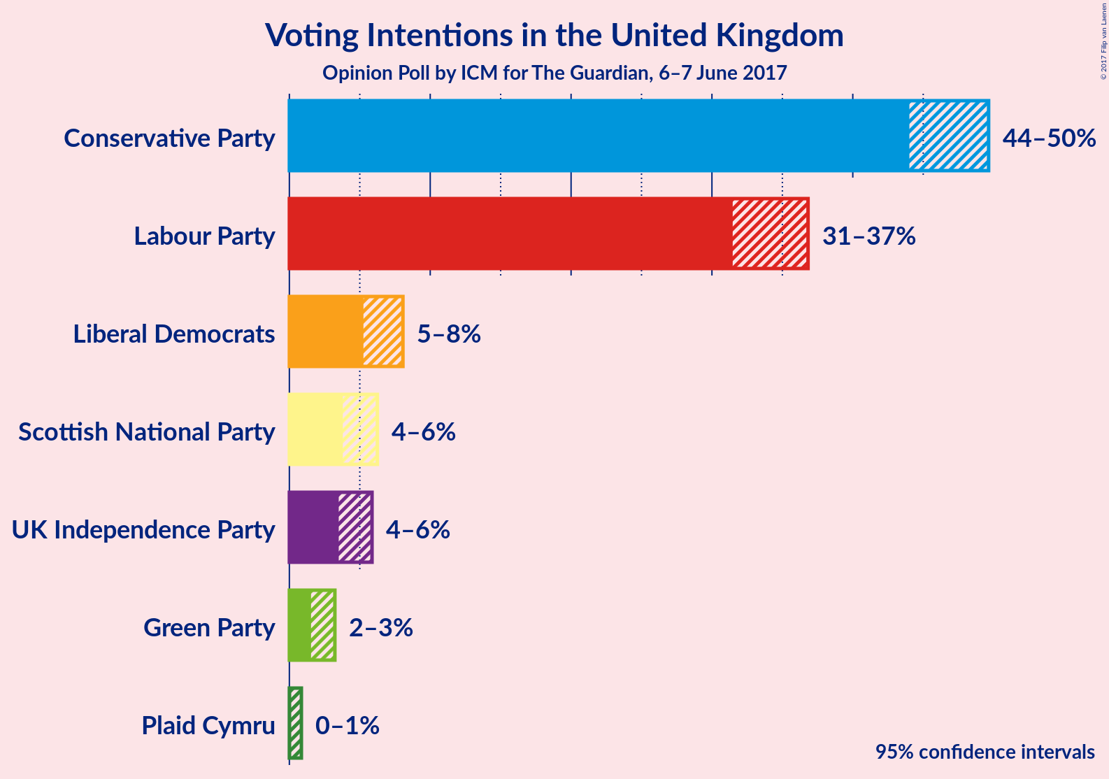 Graph with voting intentions not yet produced