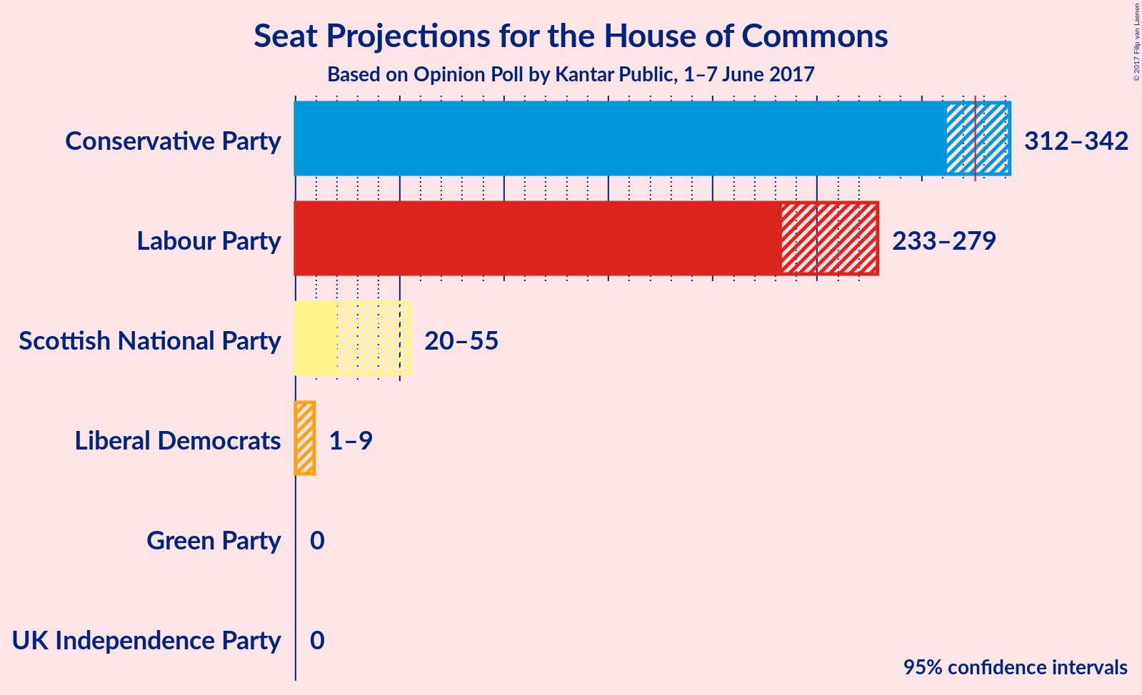 Graph with seats not yet produced