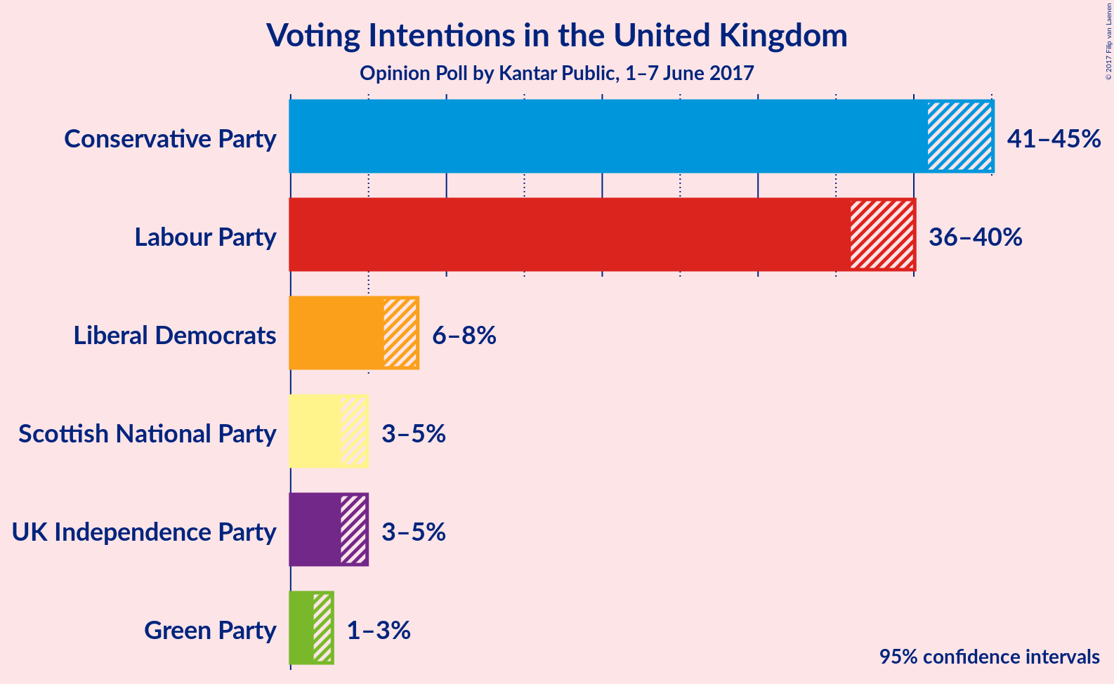 Graph with voting intentions not yet produced