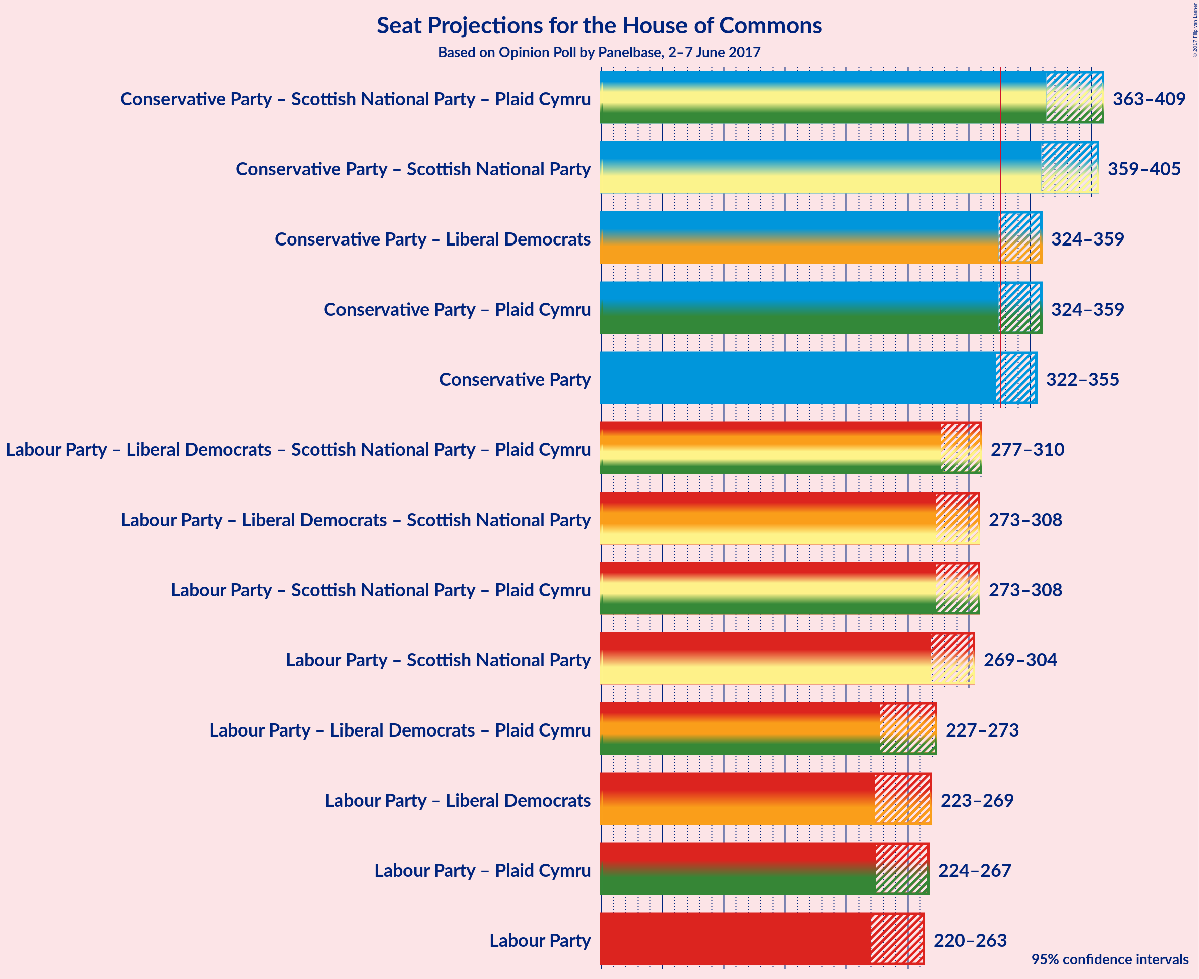 Graph with coalitions seats not yet produced