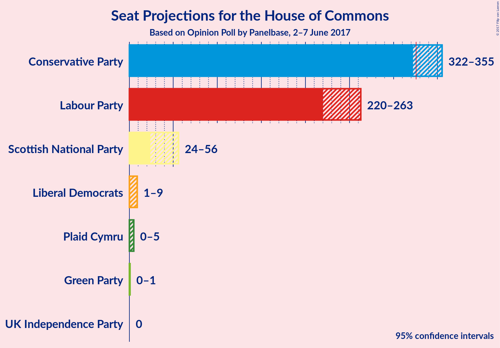 Graph with seats not yet produced