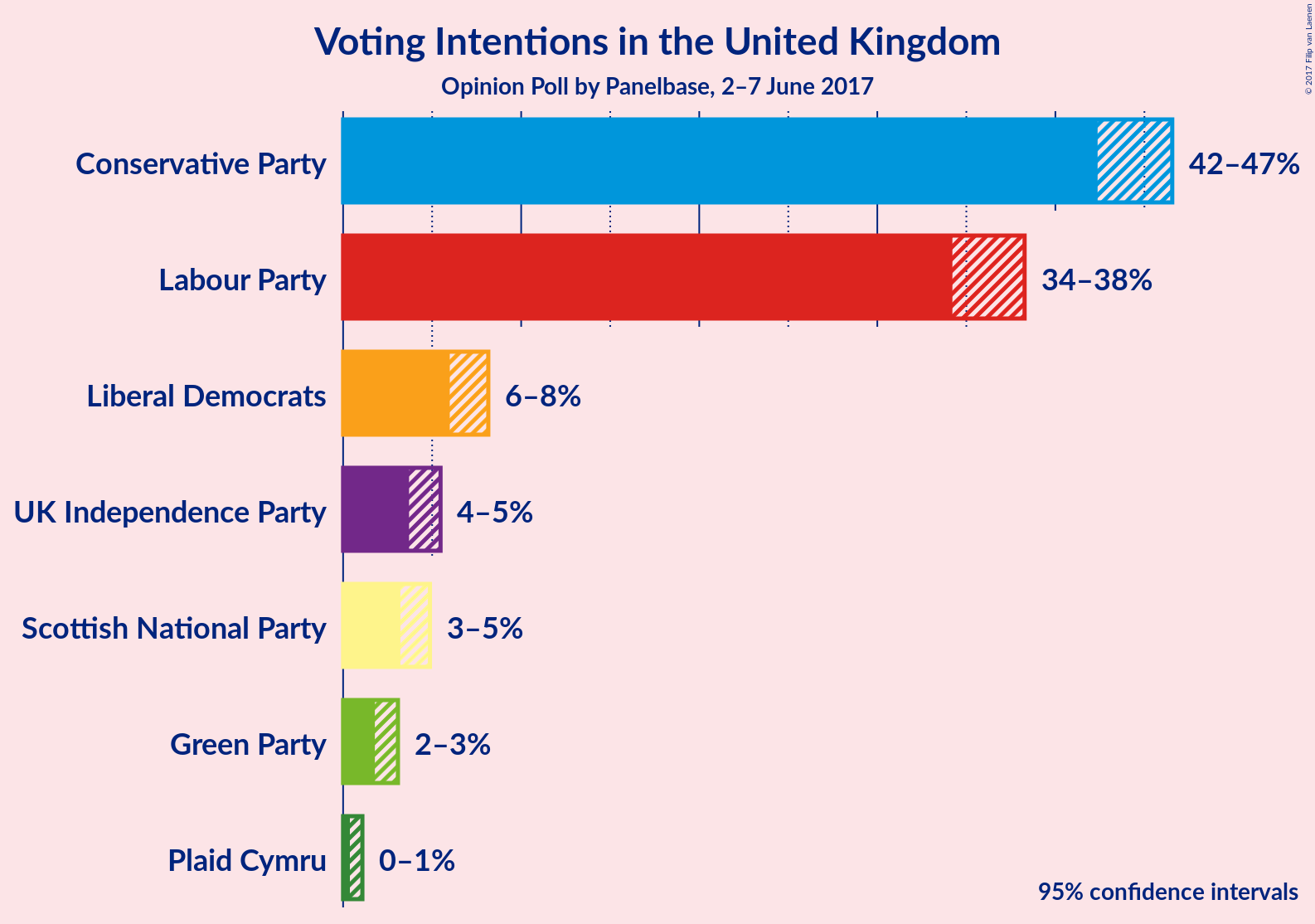 Graph with voting intentions not yet produced