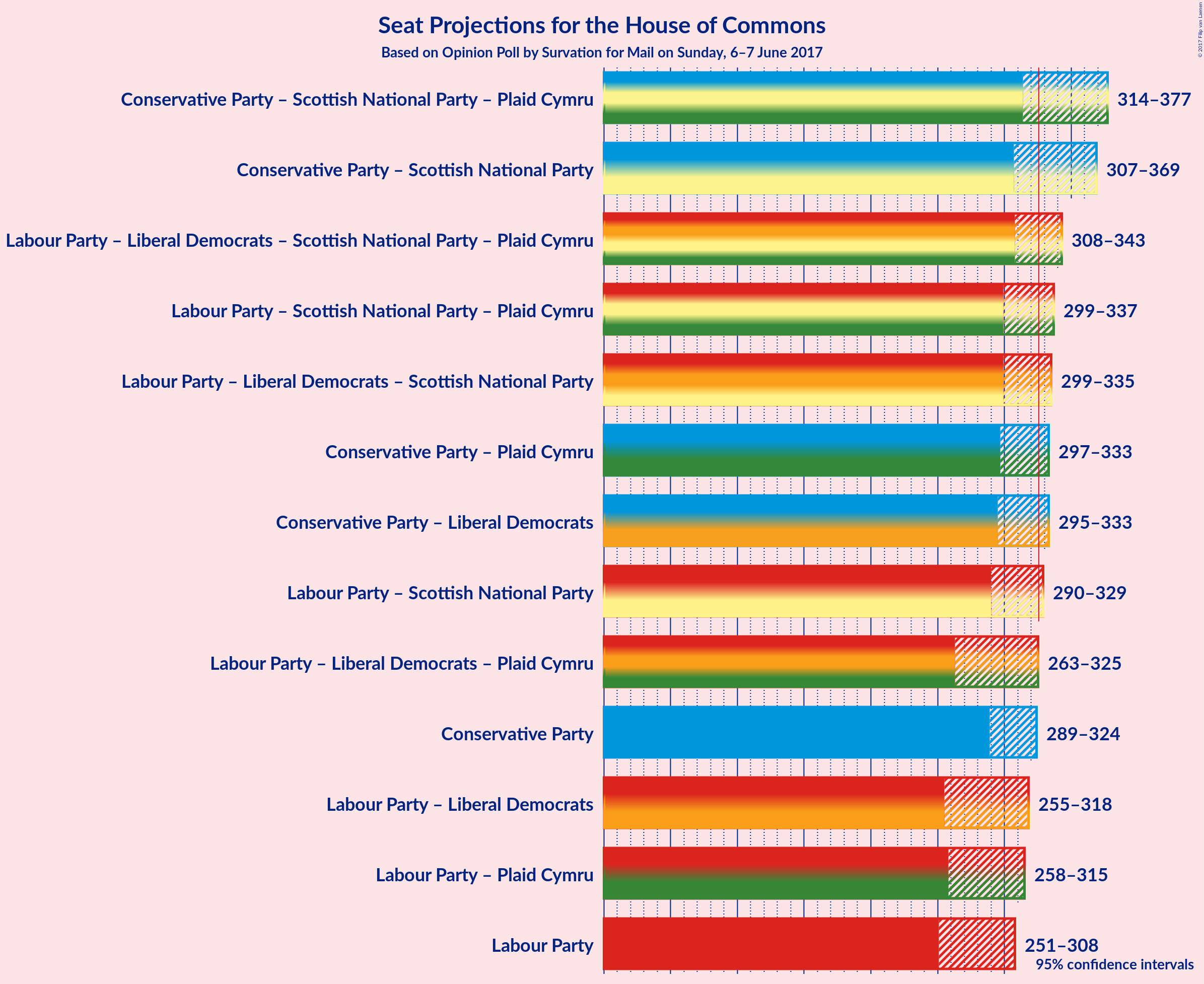 Graph with coalitions seats not yet produced