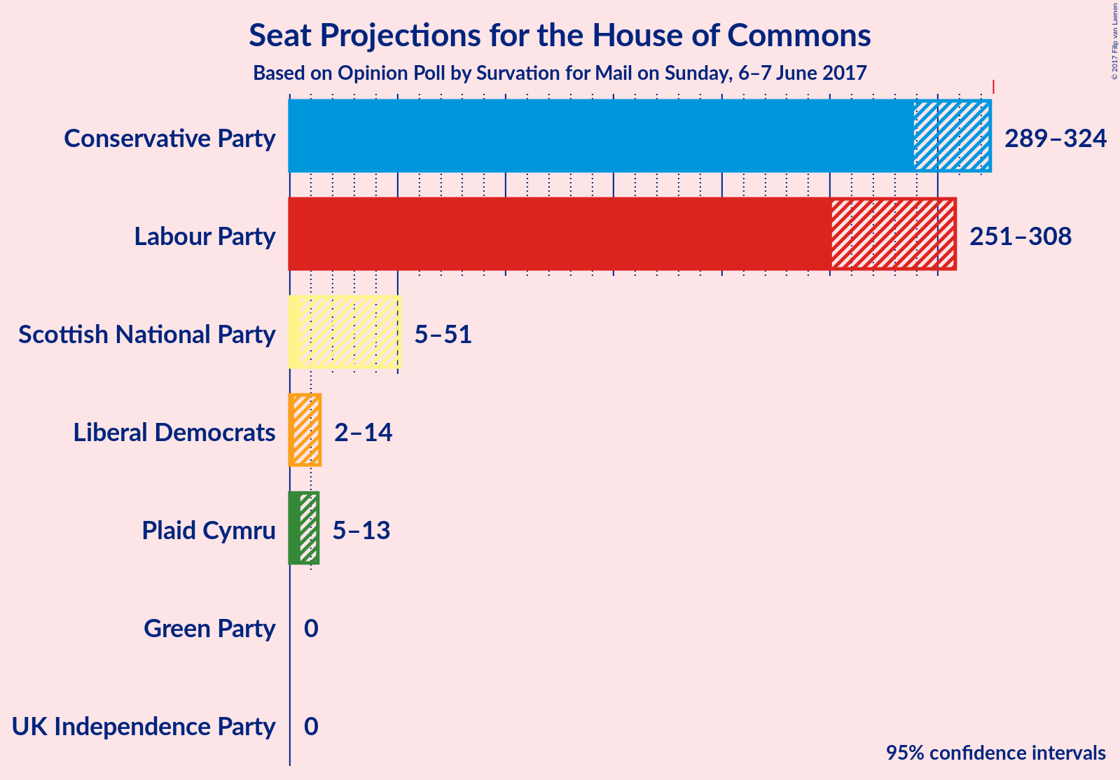 Graph with seats not yet produced