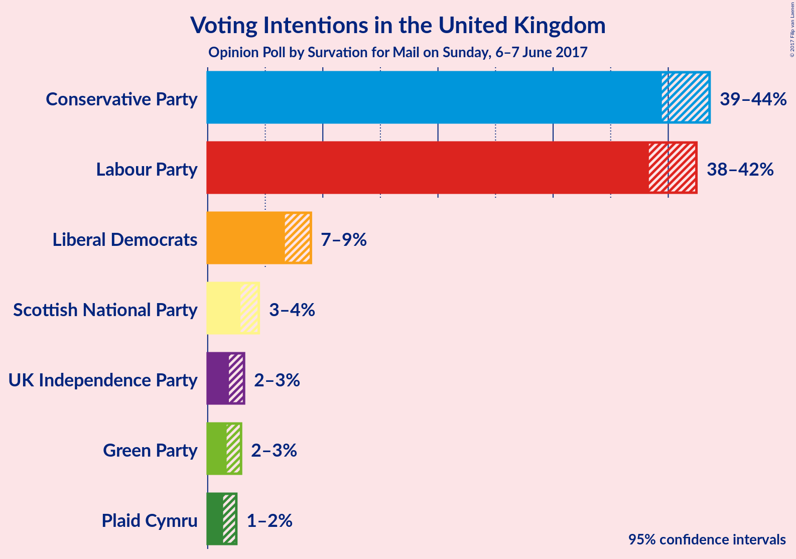 Graph with voting intentions not yet produced