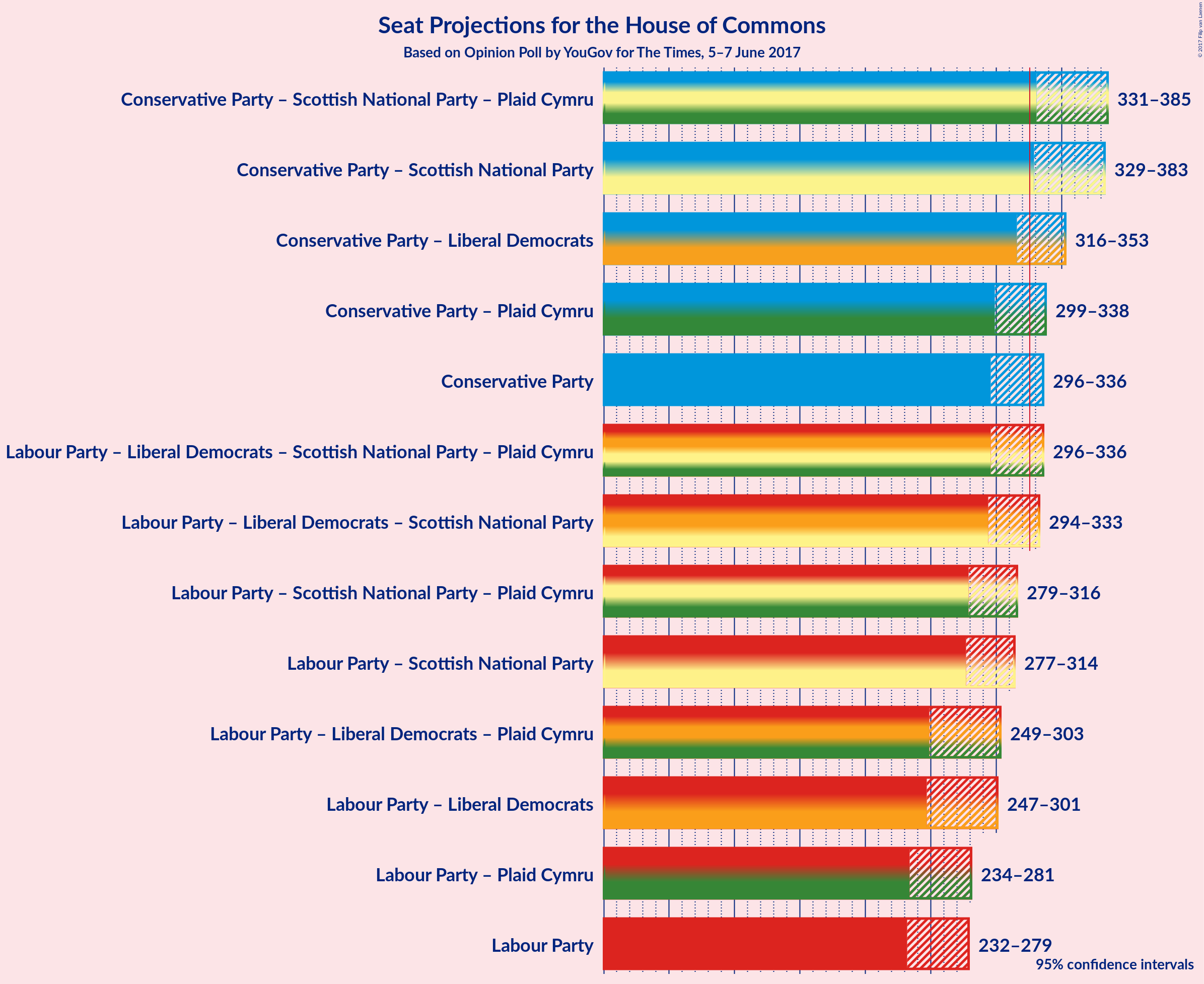 Graph with coalitions seats not yet produced