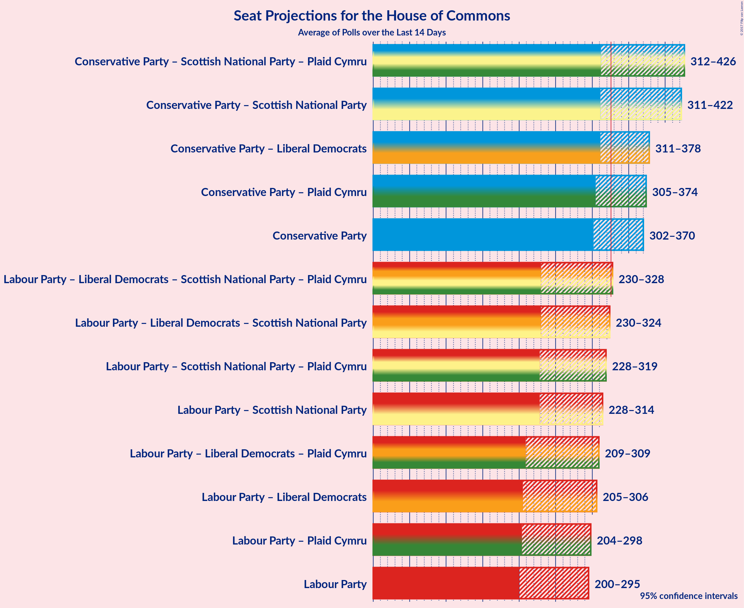 Graph with coalitions seats not yet produced