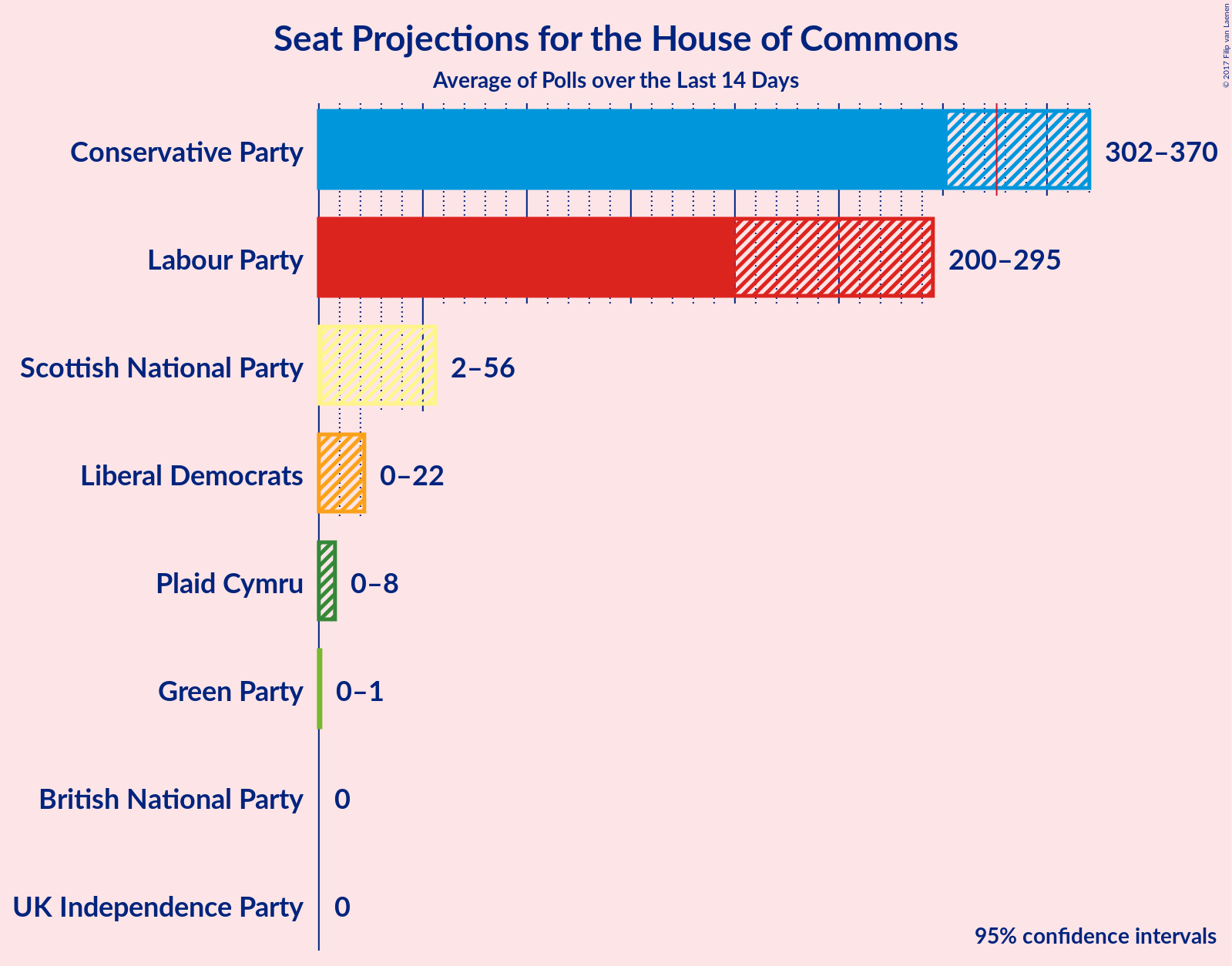 Graph with seats not yet produced