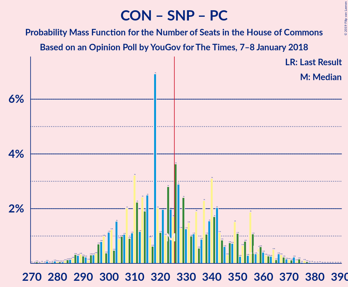 Graph with seats probability mass function not yet produced