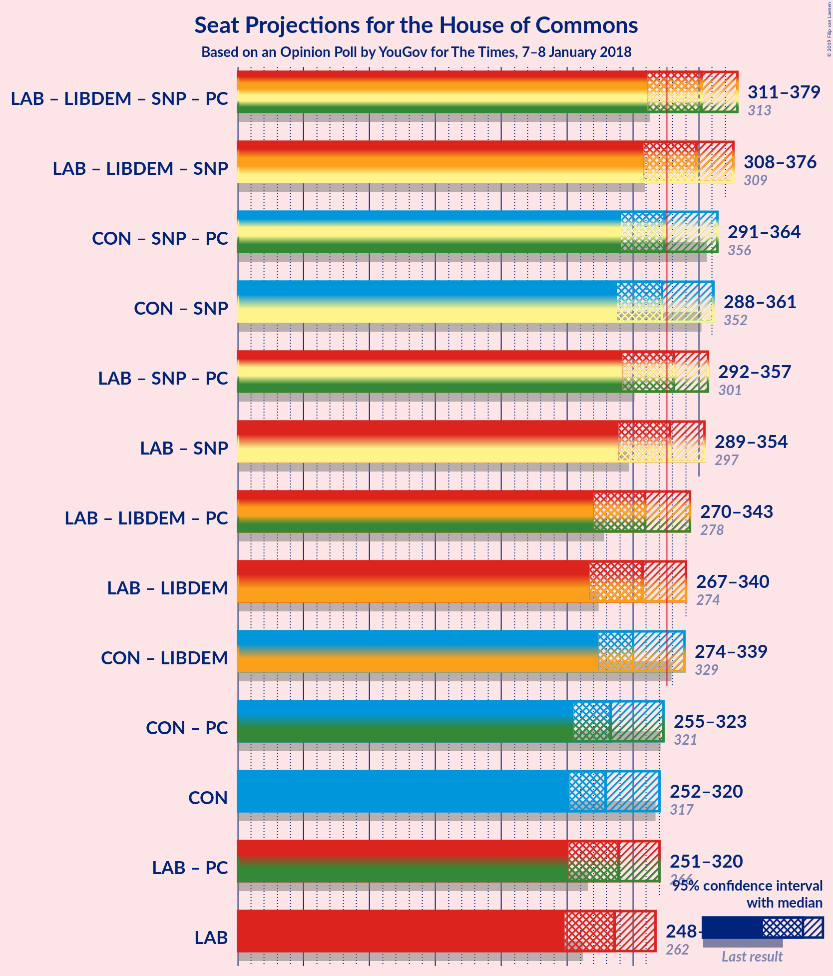 Graph with coalitions seats not yet produced