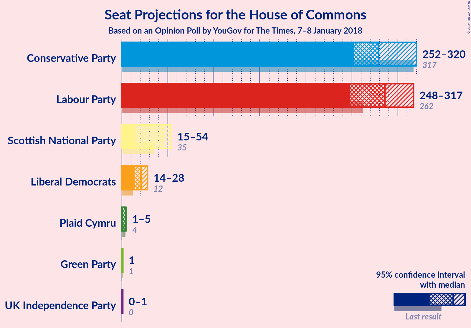 Graph with seats not yet produced