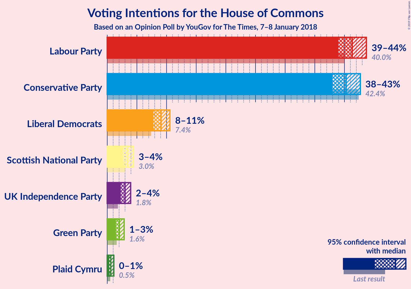 Graph with voting intentions not yet produced