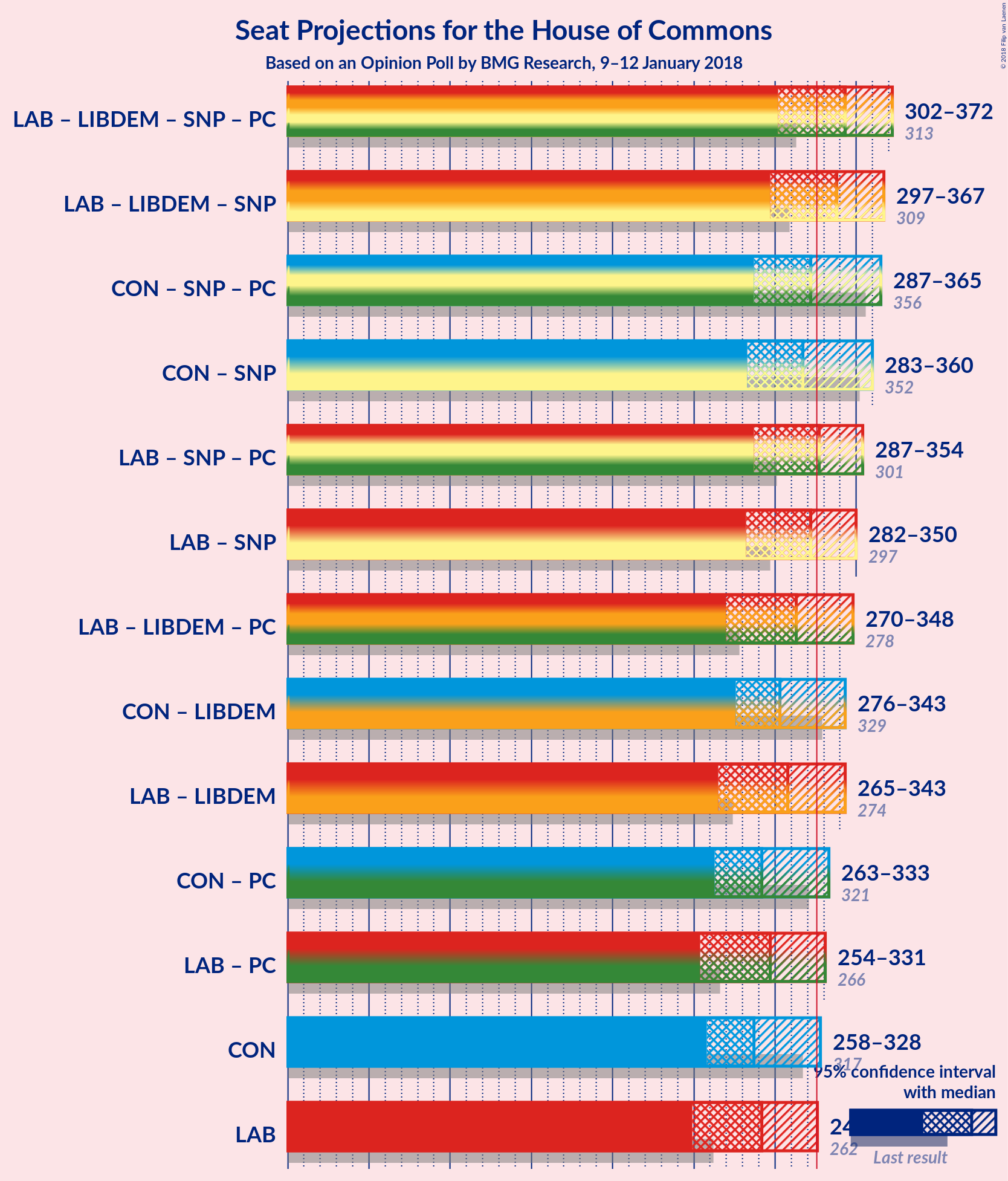 Graph with coalitions seats not yet produced