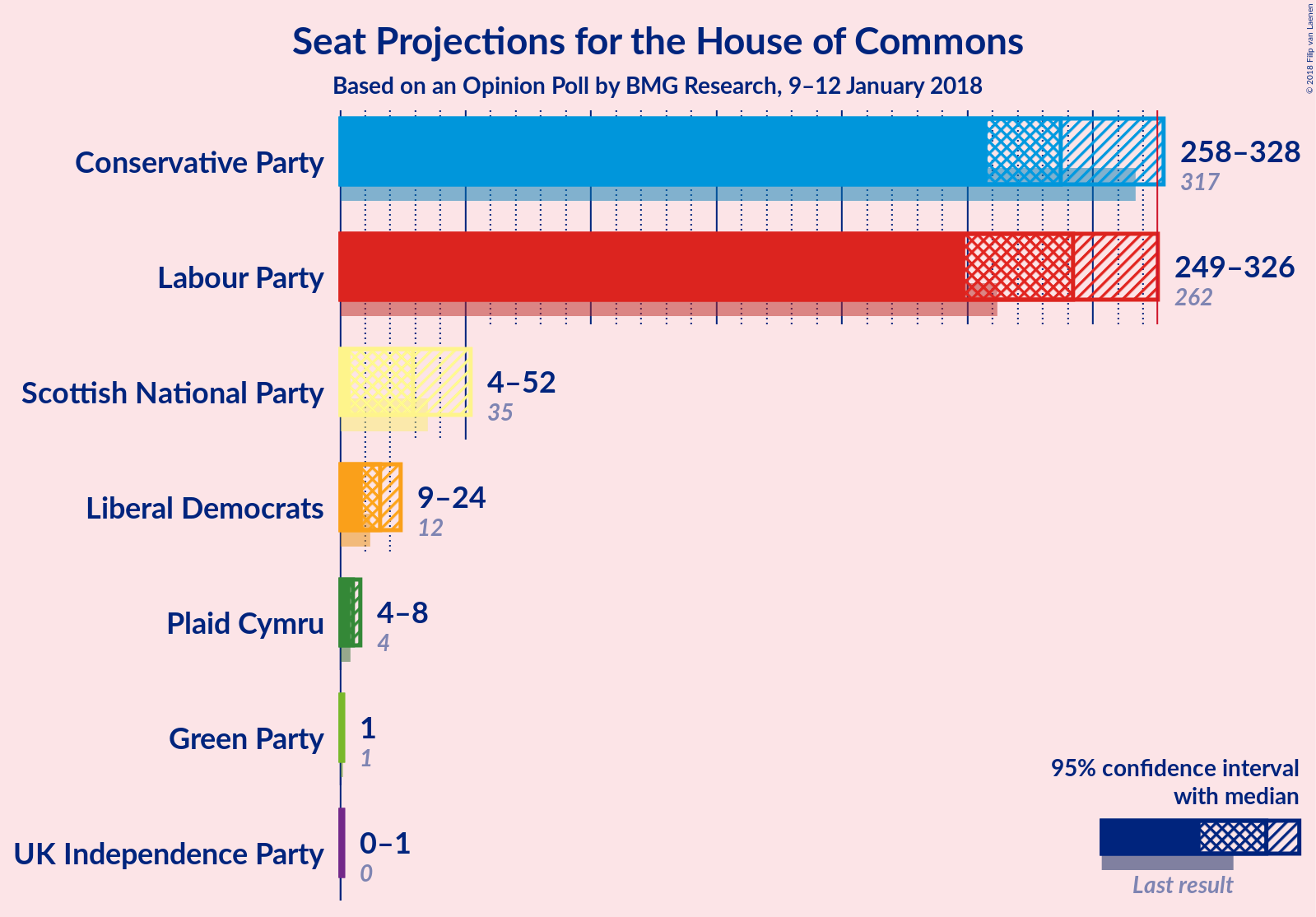 Graph with seats not yet produced