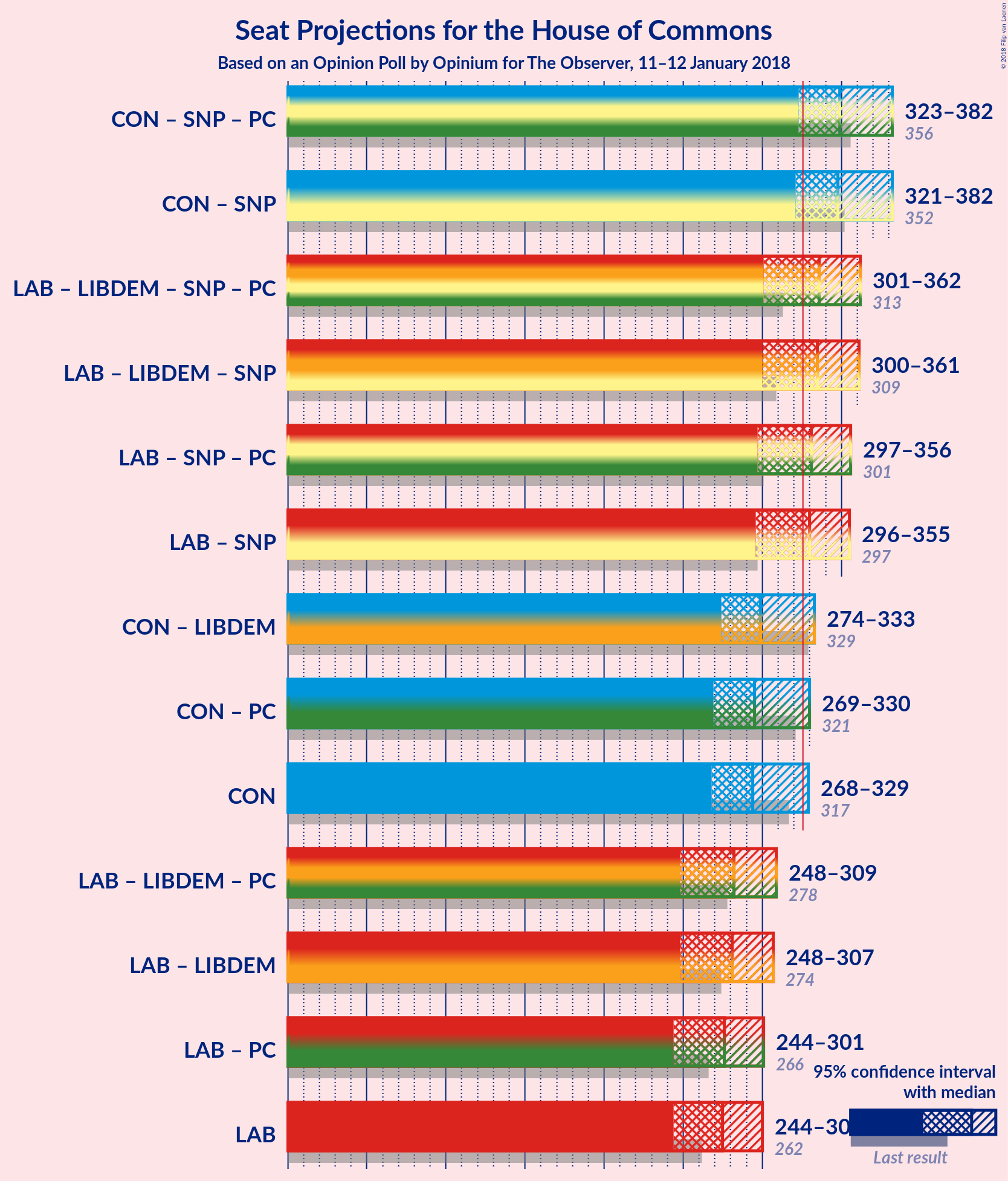 Graph with coalitions seats not yet produced