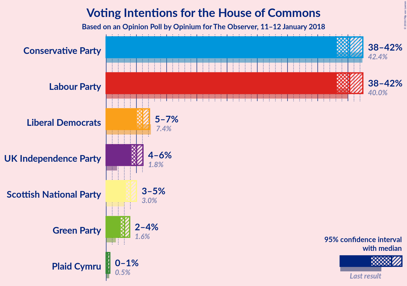 Graph with voting intentions not yet produced