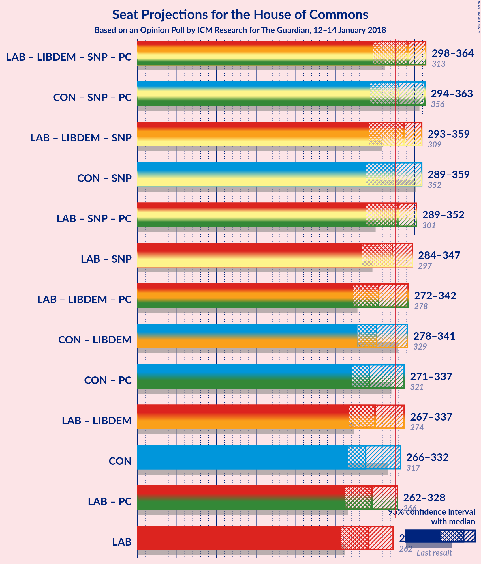 Graph with coalitions seats not yet produced