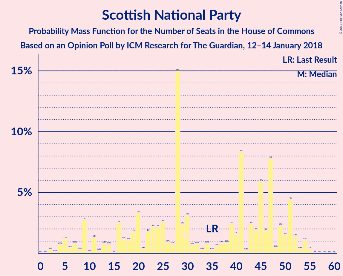 Graph with seats probability mass function not yet produced