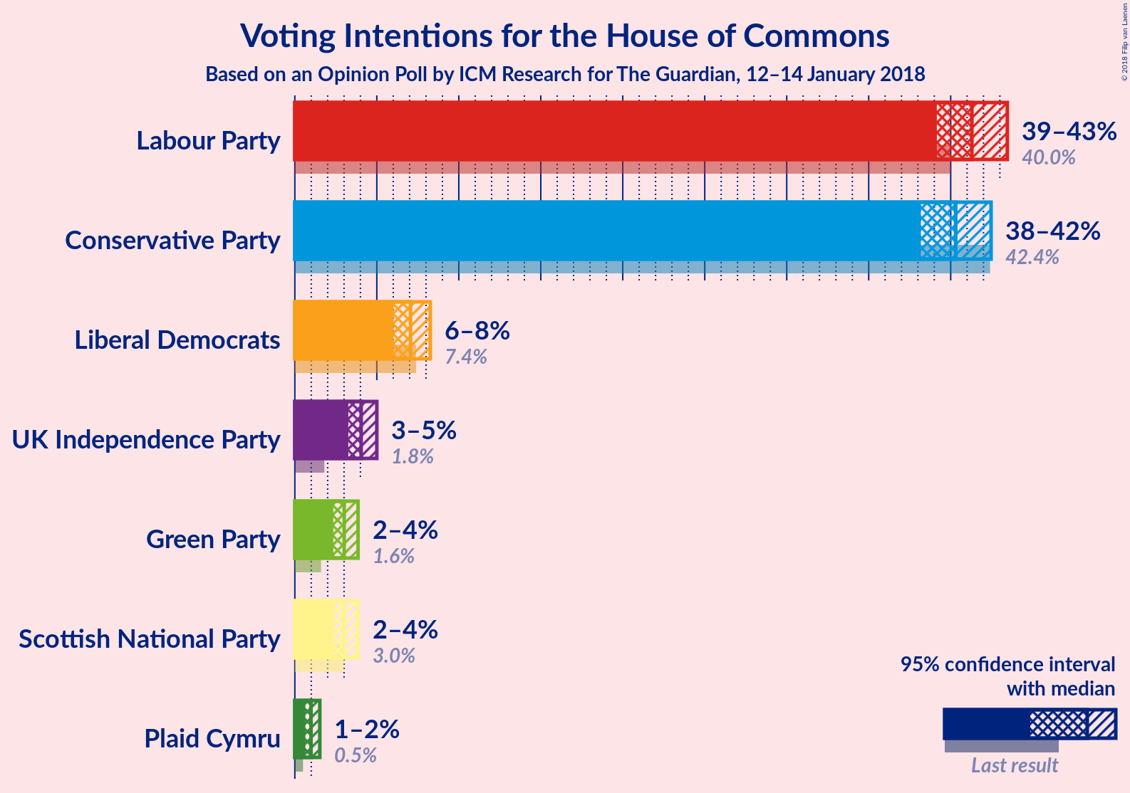 Graph with voting intentions not yet produced