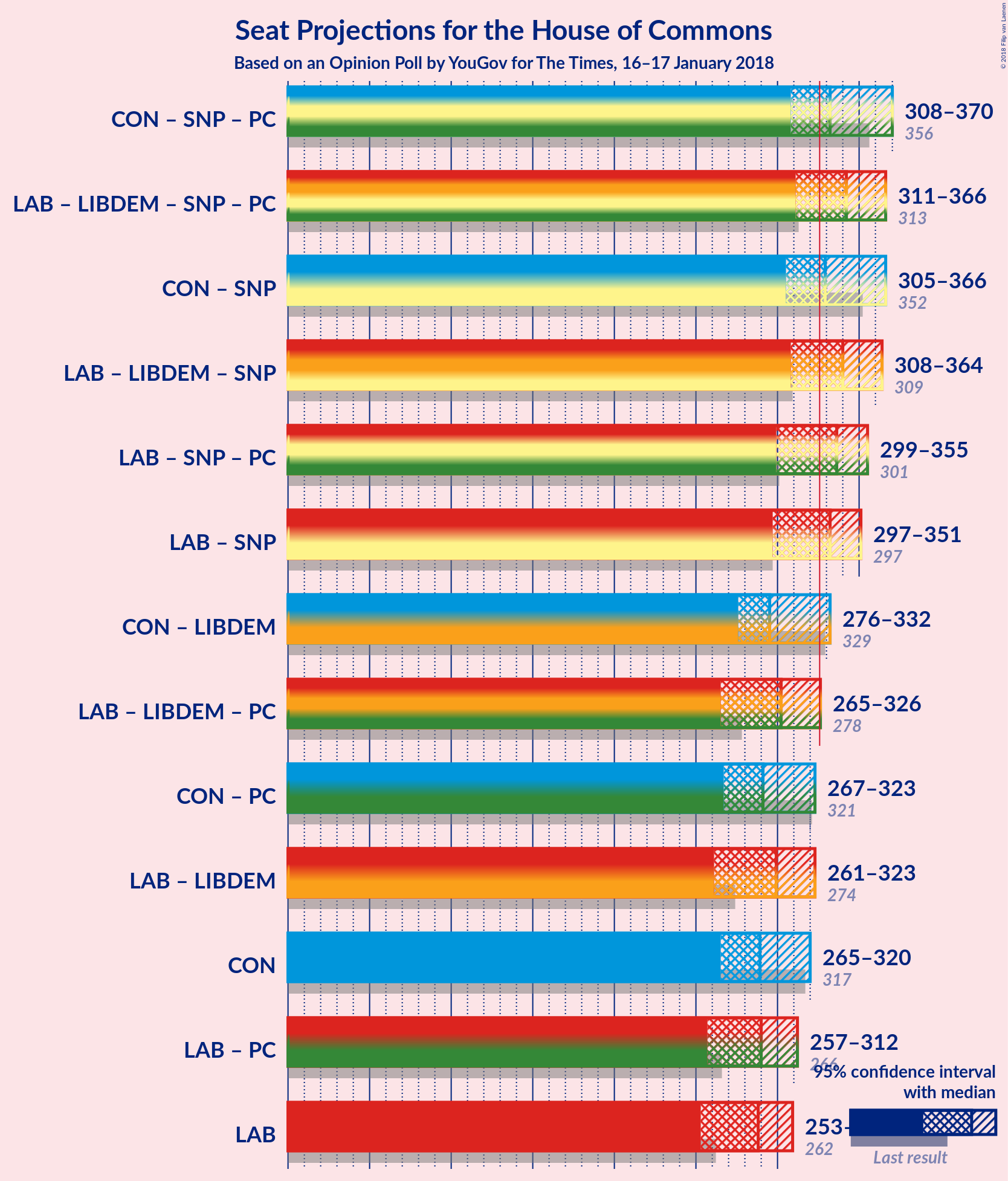 Graph with coalitions seats not yet produced