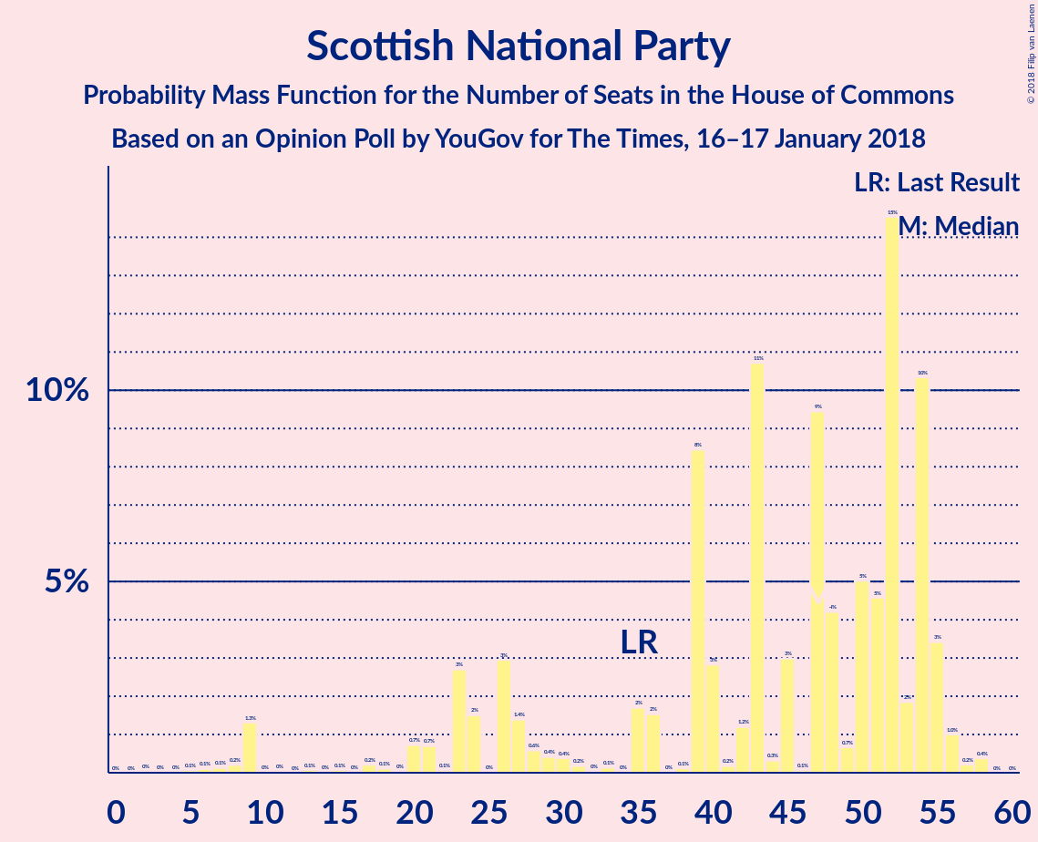 Graph with seats probability mass function not yet produced