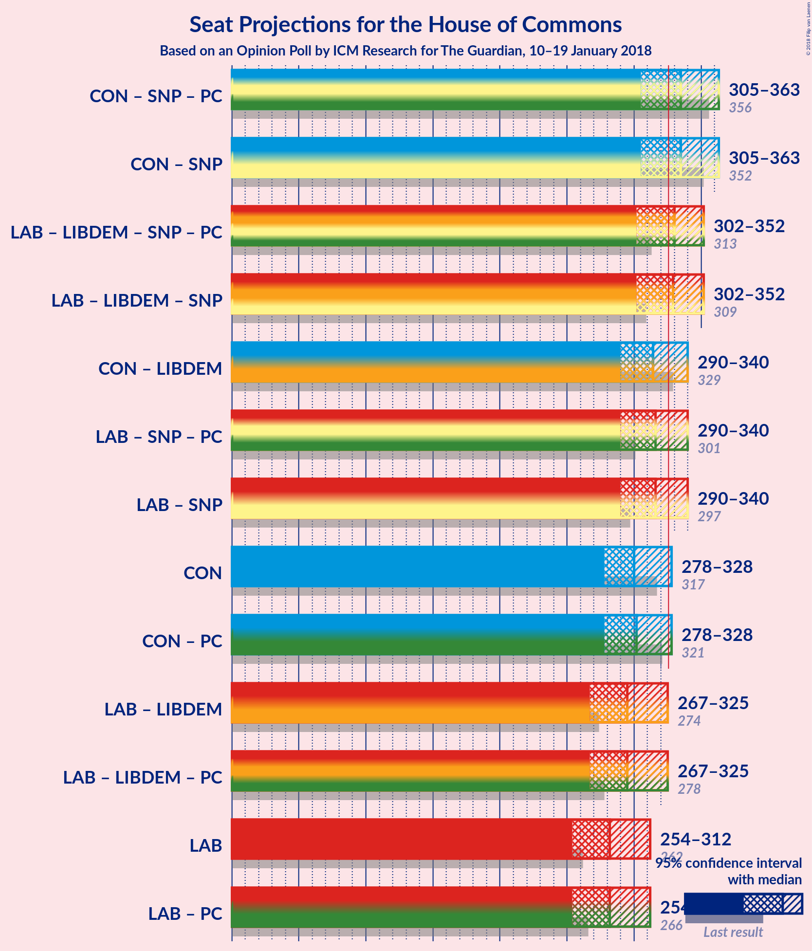 Graph with coalitions seats not yet produced