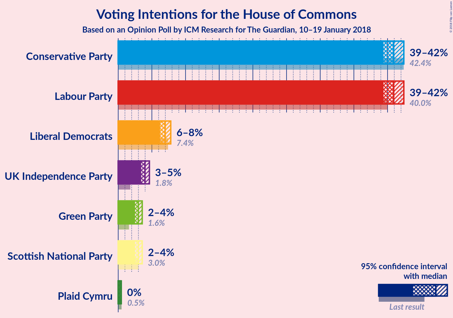 Graph with voting intentions not yet produced