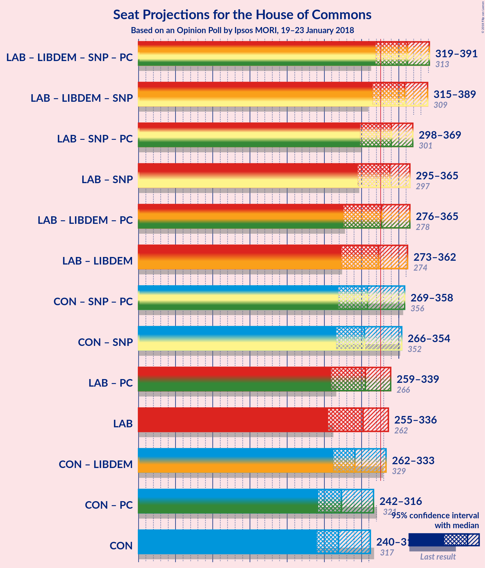 Graph with coalitions seats not yet produced