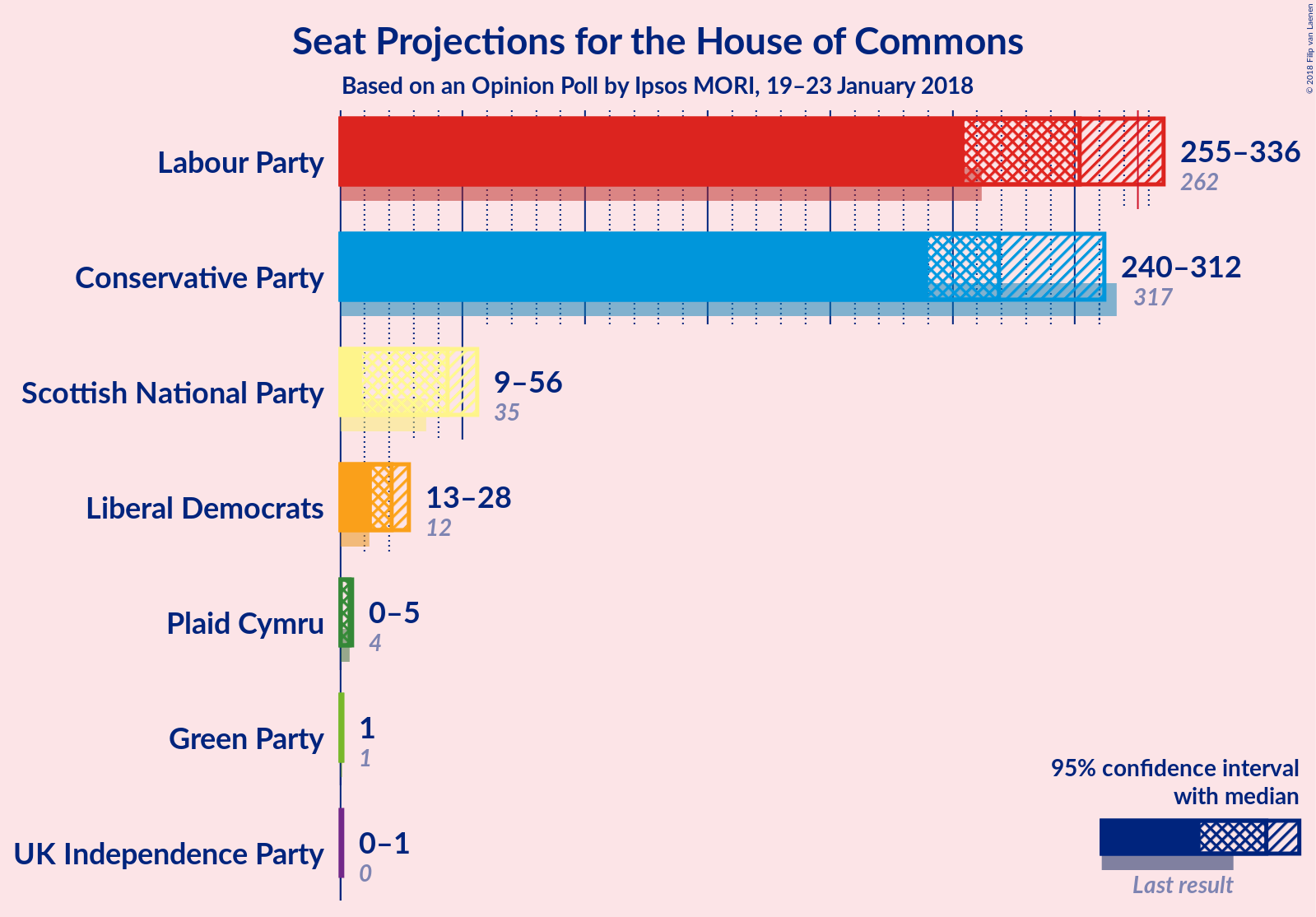 Graph with seats not yet produced