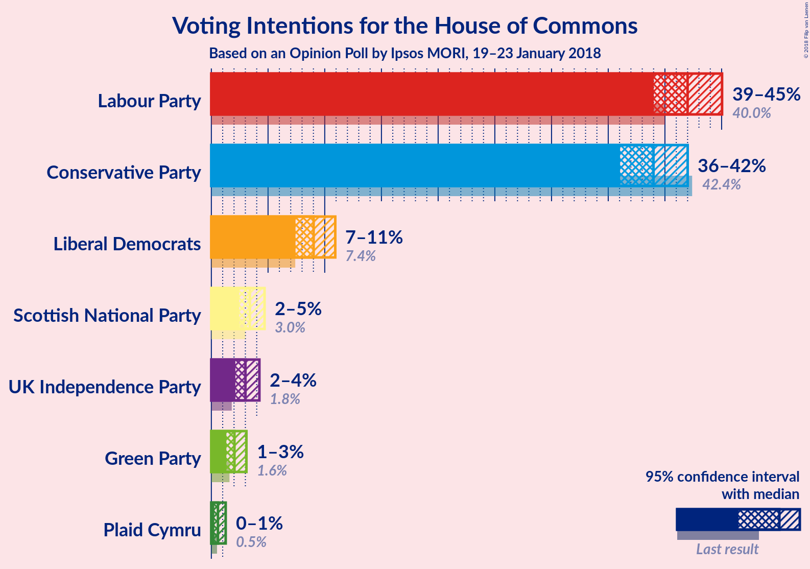 Graph with voting intentions not yet produced