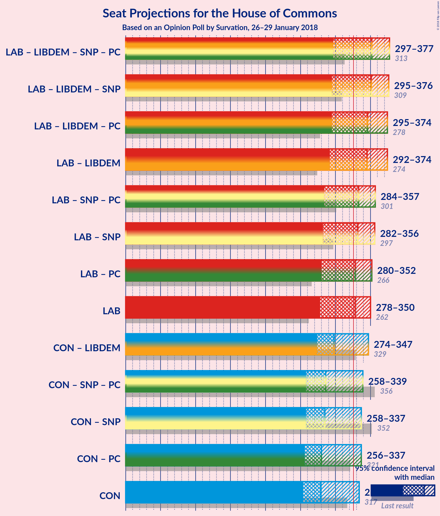 Graph with coalitions seats not yet produced