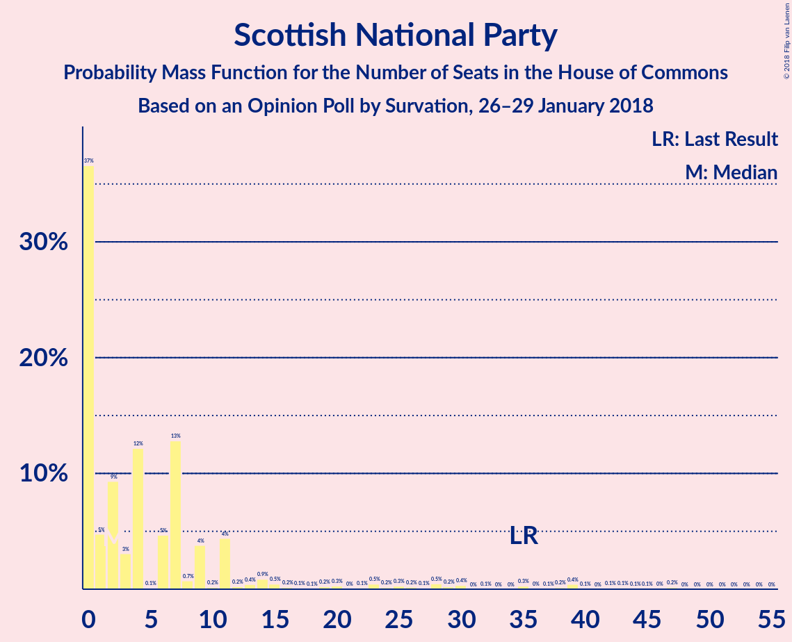 Graph with seats probability mass function not yet produced