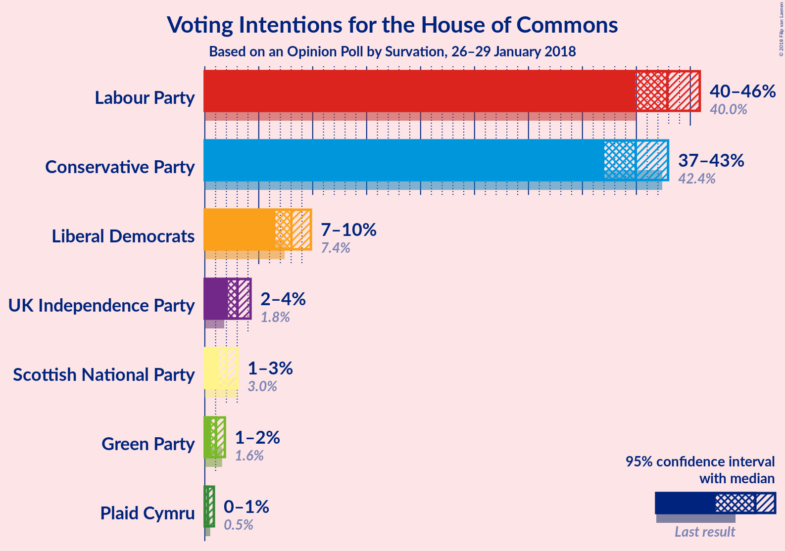 Graph with voting intentions not yet produced