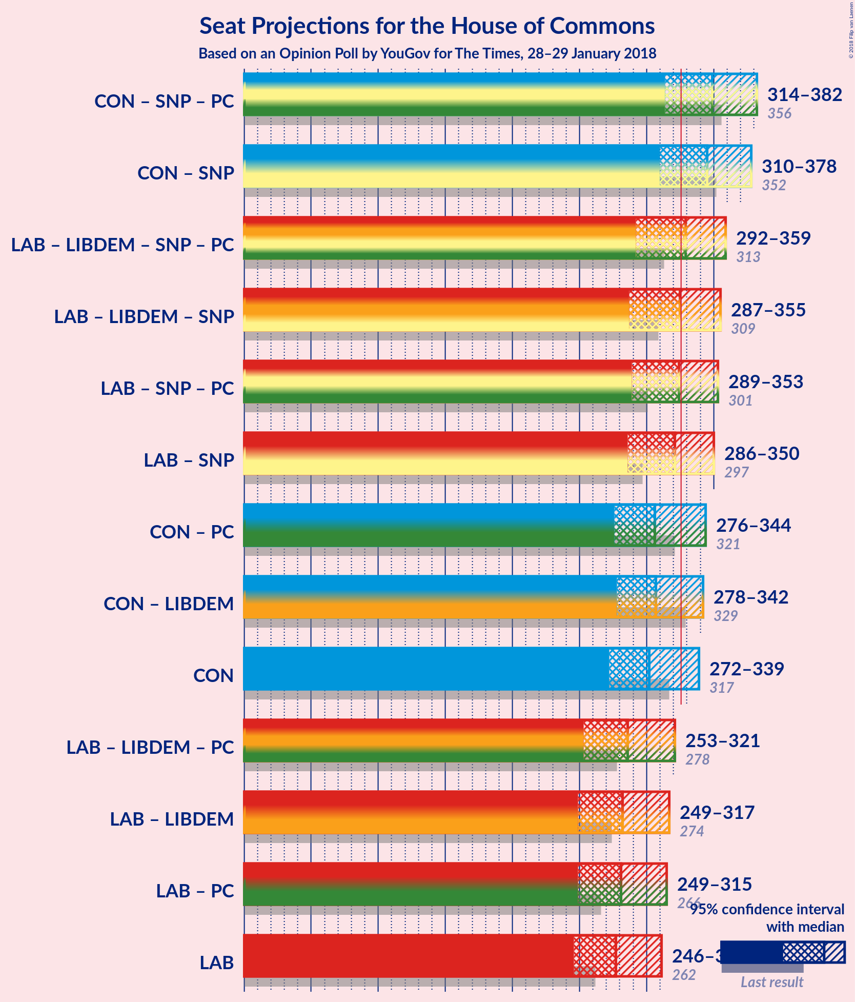 Graph with coalitions seats not yet produced