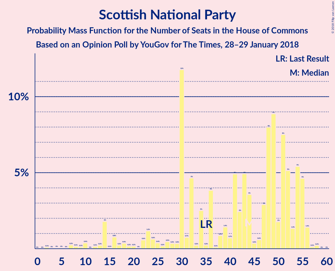 Graph with seats probability mass function not yet produced