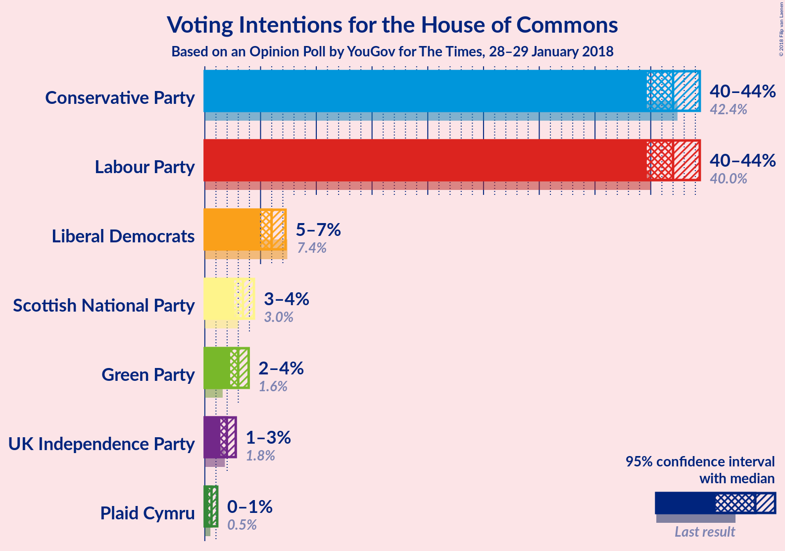 Graph with voting intentions not yet produced