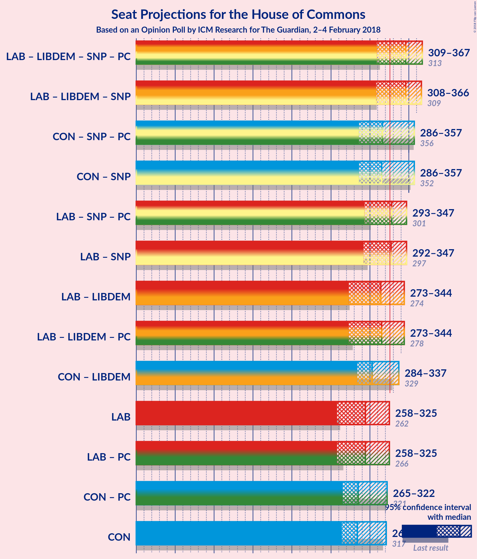 Graph with coalitions seats not yet produced