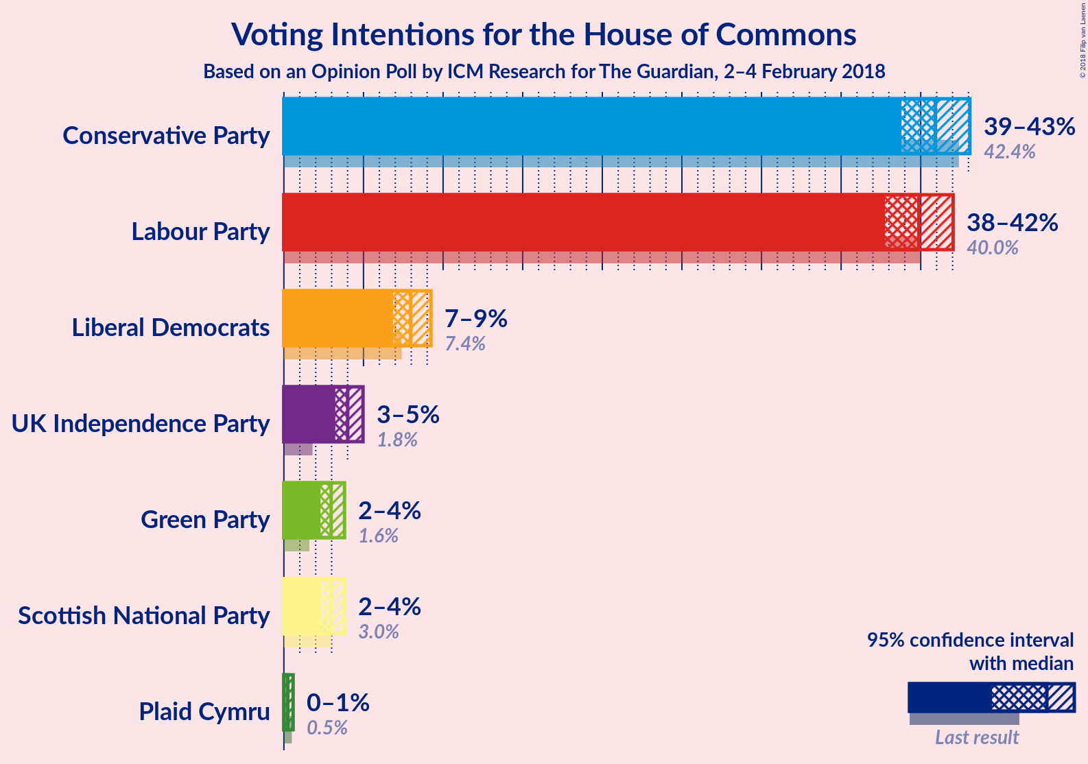 Graph with voting intentions not yet produced