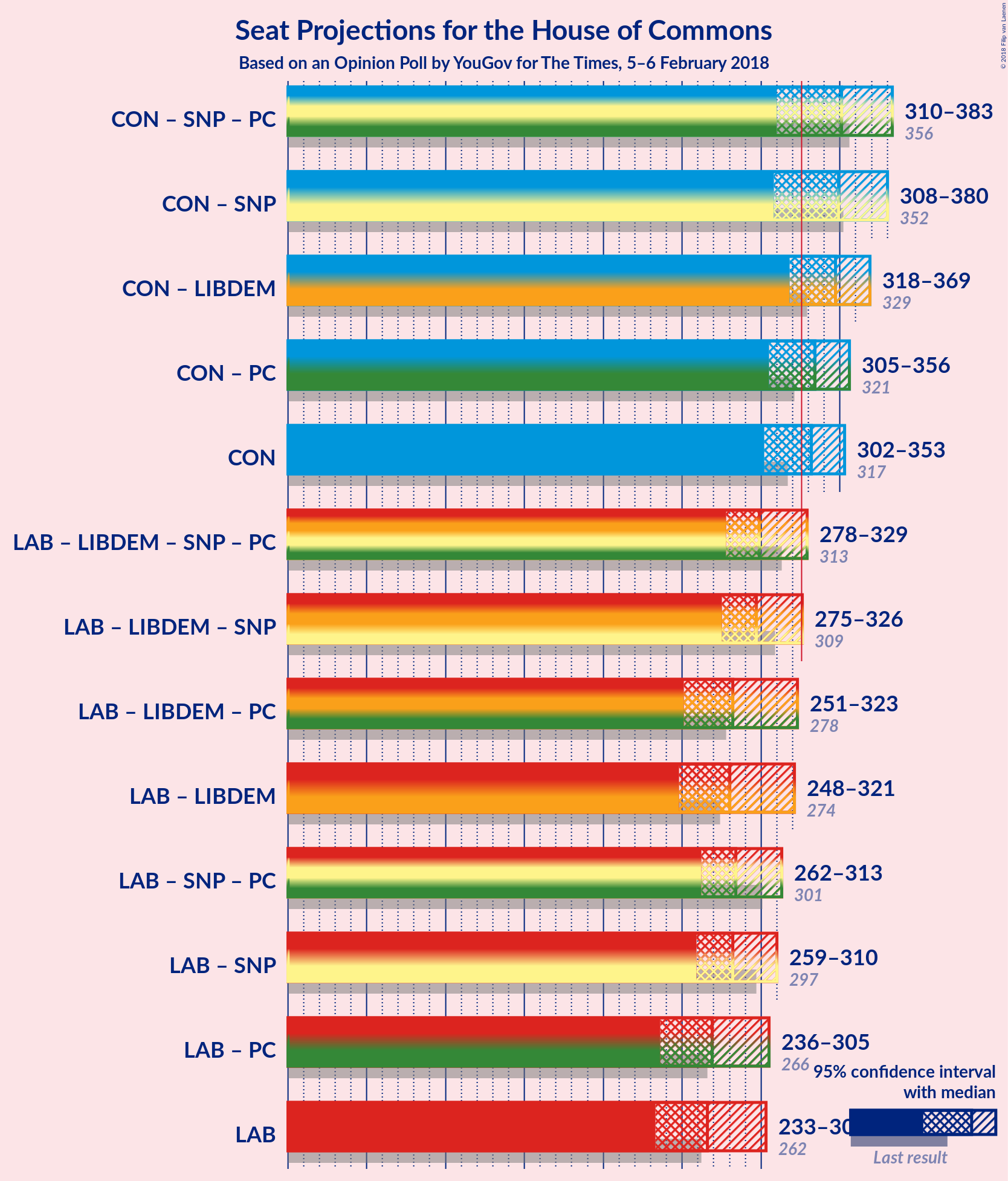 Graph with coalitions seats not yet produced